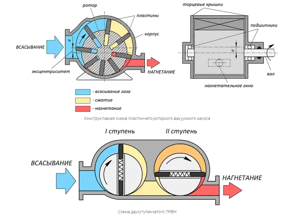 Схема принципа действия пластинчато-роторного вакуумного насоса